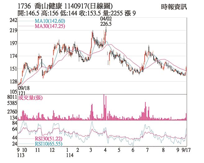 乔山（1736）1140917（日线图）