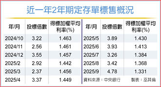 降息號角響 2年期定存單得標利率走低