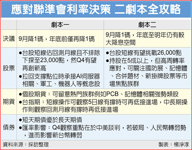 应对联准会利率决策 二剧本全攻略