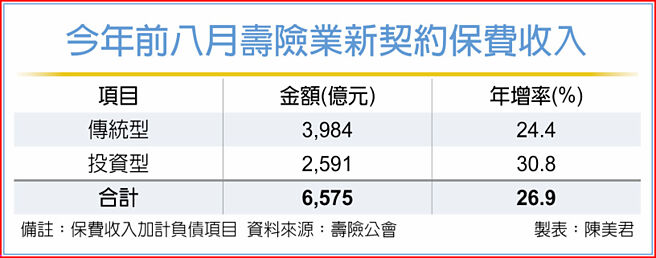 今年前八月壽險業新契約保費收入