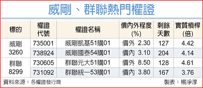 威刚、群联热门权证