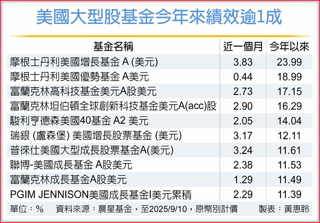 美國大型股基金今年來績效逾1成