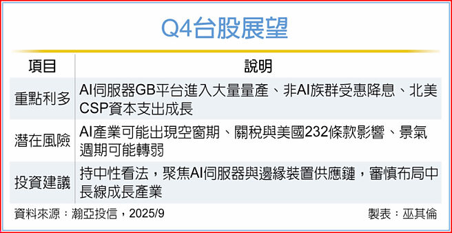 Q4台股展望