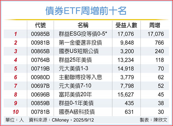 債券ETF周增前十名