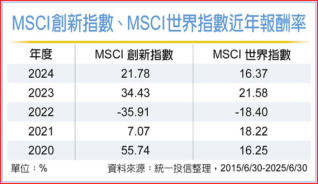MSCI創新指數、MSCI世界指數近年報酬率