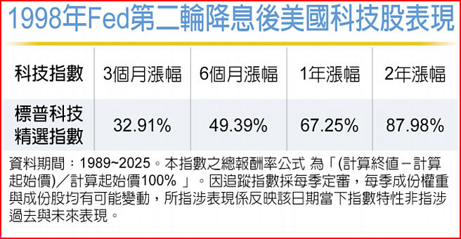 1998年Fed第二輪降息後美國科技股表現