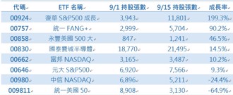 外資搶進、散戶跟進    00924人氣爆發、交易量暴衝7倍！