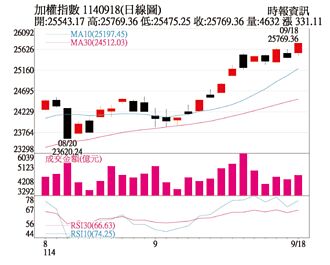 操盤心法－台股屢創新高 拉回逢低布局