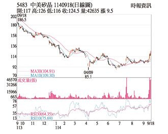 熱門股－中美晶 母以子貴飆漲