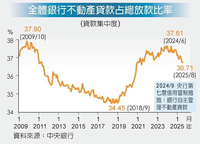全体银行不动产贷款占总放款比率