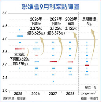 超級央行周全解析》Fed點陣圖顯示 官員對利率前景看法分歧