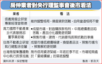 超級央行周全解析》房仲業看法 房市低檔徘徊 難見大幅回升