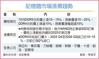 惜售 DRAM報價10月看漲雙位數