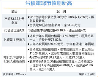台積神山 連三日市值4成