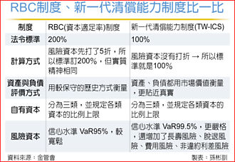 保險局：接軌ICS新制不是放水