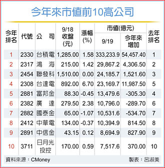 台達電 挑戰市值三哥