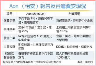 中型企業成駭客首要目標