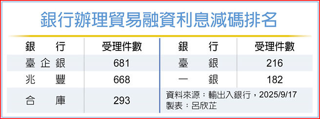 銀行辦理貿易融資利息減碼排名