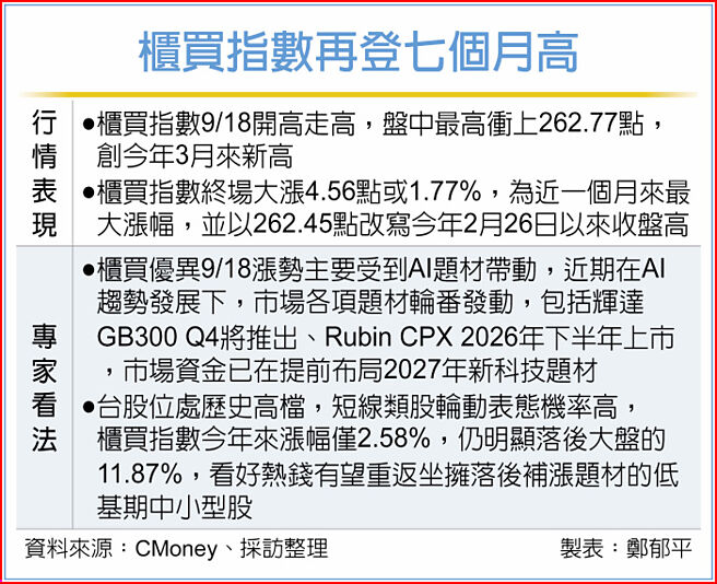 櫃買指數再登七個月高