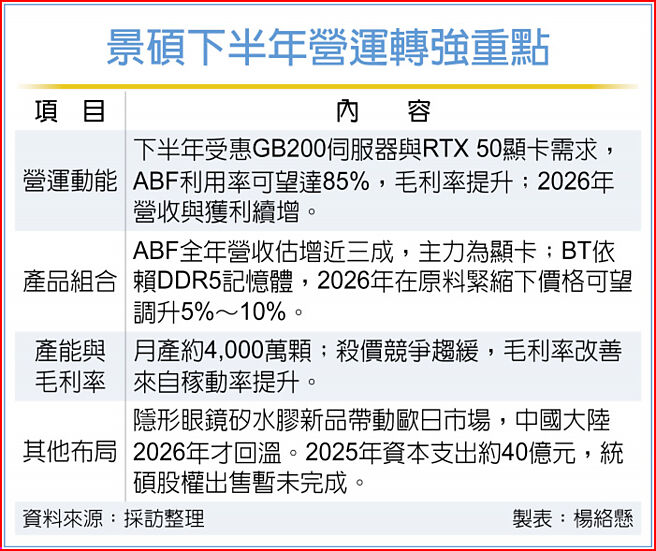 景碩下半年營運轉強重點