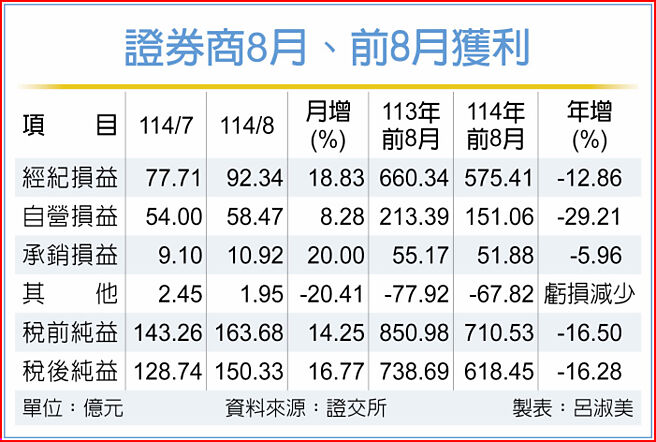 證券商8月、前8月獲利