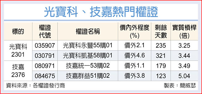 光寶科、技嘉熱門權證