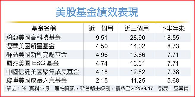 美股基金绩效表现