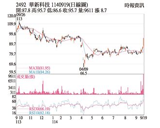 熱門股－華新科 帶量突破整理區