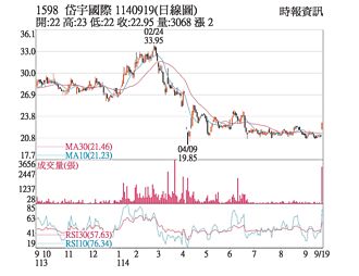 热门股－岱宇 震盪走低急拉
