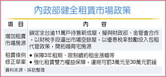 部會擬聯手祭財稅手段 婚育宅房源 瞄準空餘屋