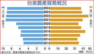 4年100亿美元 农访团赴美採购加码