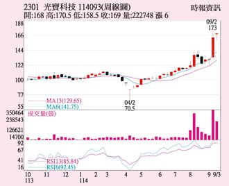 光寶科 股價穩健上攻