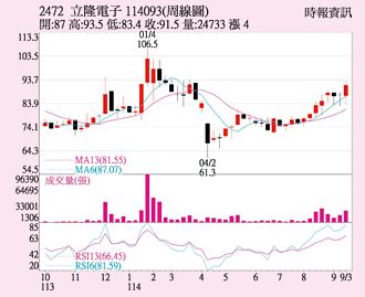 立隆 买盘涌入劲扬