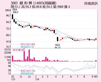 健和興 股價站半年線