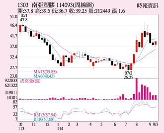 南亞 多空量能向上