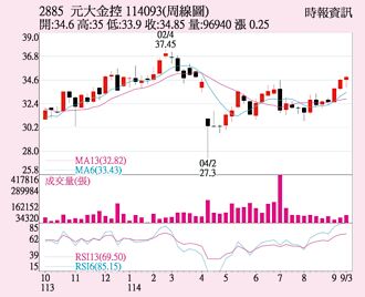 元大金 三大法人力挺