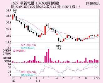 華新 作帳行情啟動