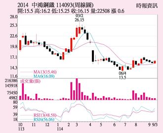 中鴻 鋼價回溫助陣
