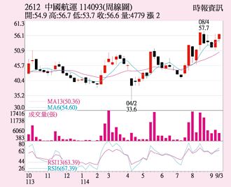 中航 守稳所有均线