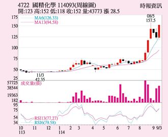 國精化 股價伺機上攻