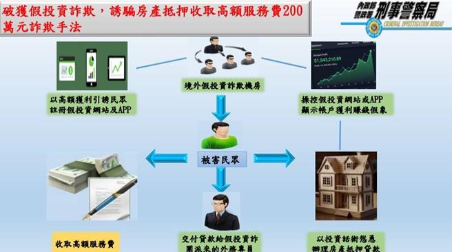 诈骗集团假投资手法。（刑事局提供）