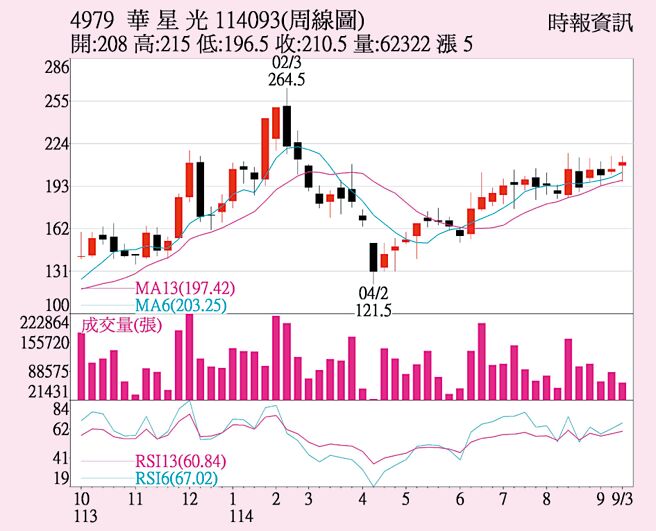 華星光（4979）周線圖