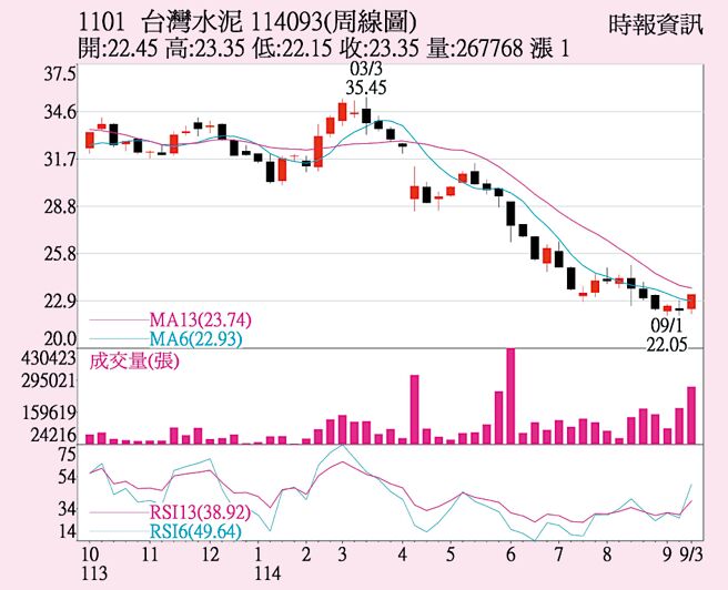 台泥（1101）周線圖