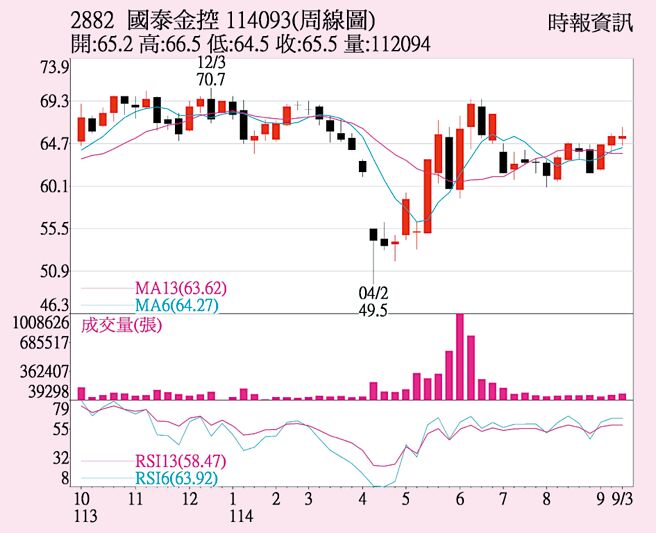 国泰金（2882）周线图