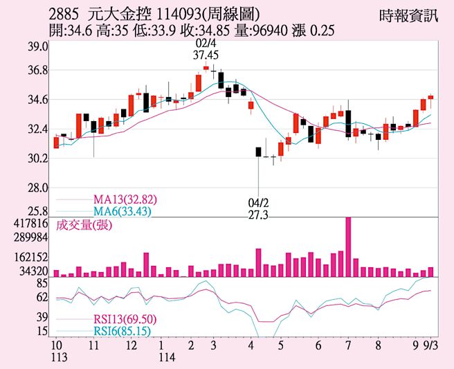 元大金（2885）周線圖