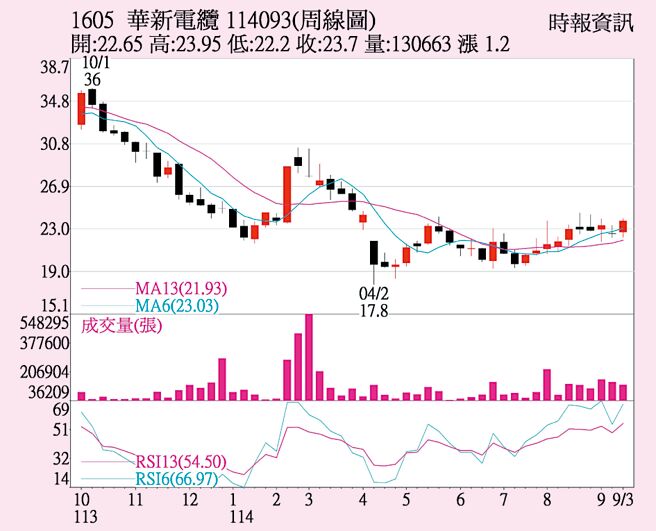 華新（1605）周線圖