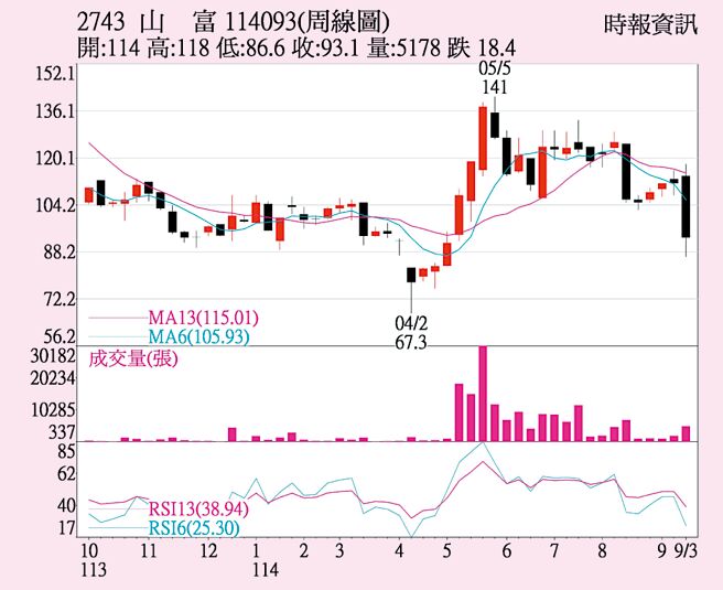 山富（2743）周線圖