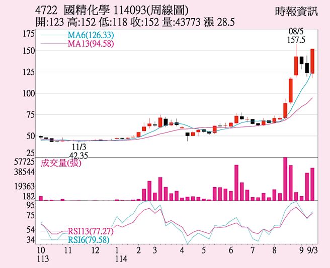 國精化（4722）周線圖