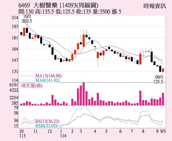 大树（6469）周线图