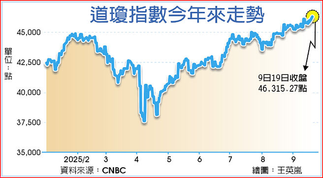 道瓊指數今年來走勢